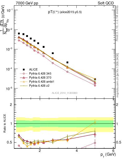 Plot of Sigma1385p_pt in 7000 GeV pp collisions