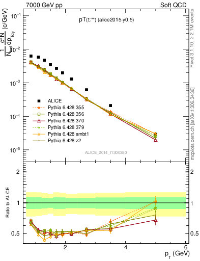 Plot of Sigma1385p_pt in 7000 GeV pp collisions