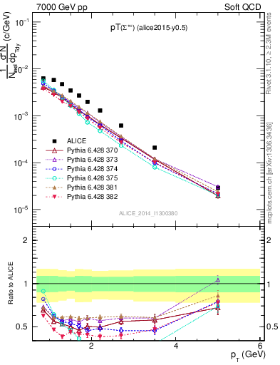 Plot of Sigma1385p_pt in 7000 GeV pp collisions