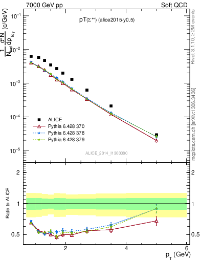 Plot of Sigma1385p_pt in 7000 GeV pp collisions