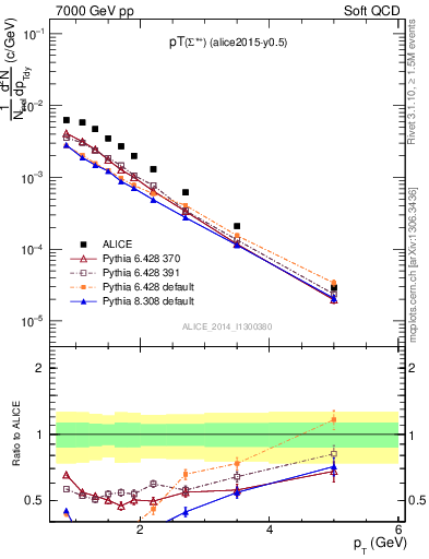 Plot of Sigma1385p_pt in 7000 GeV pp collisions