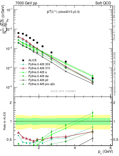 Plot of Sigma1385p_pt in 7000 GeV pp collisions