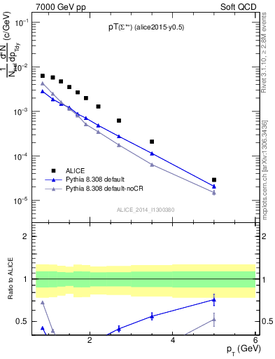 Plot of Sigma1385p_pt in 7000 GeV pp collisions