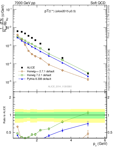 Plot of Sigma1385p_pt in 7000 GeV pp collisions