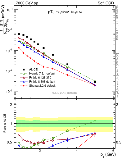 Plot of Sigma1385p_pt in 7000 GeV pp collisions