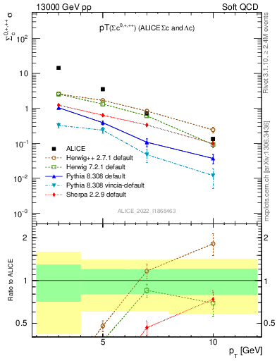 Plot of Sigmac.pt in 13000 GeV pp collisions
