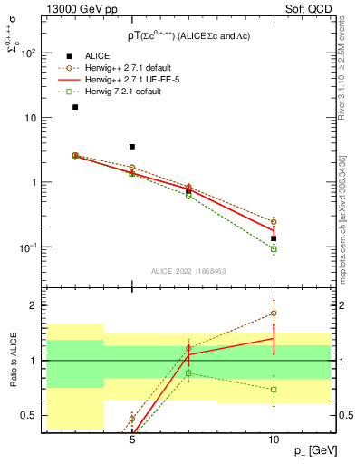 Plot of Sigmac.pt in 13000 GeV pp collisions