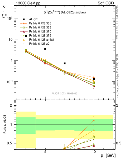 Plot of Sigmac.pt in 13000 GeV pp collisions