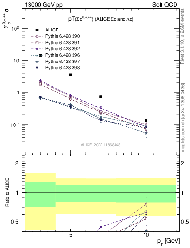 Plot of Sigmac.pt in 13000 GeV pp collisions