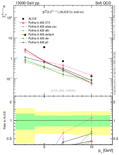 Plot of Sigmac.pt in 13000 GeV pp collisions