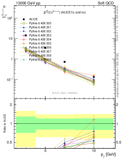 Plot of Sigmac.pt in 13000 GeV pp collisions