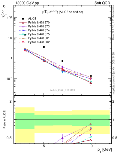 Plot of Sigmac.pt in 13000 GeV pp collisions