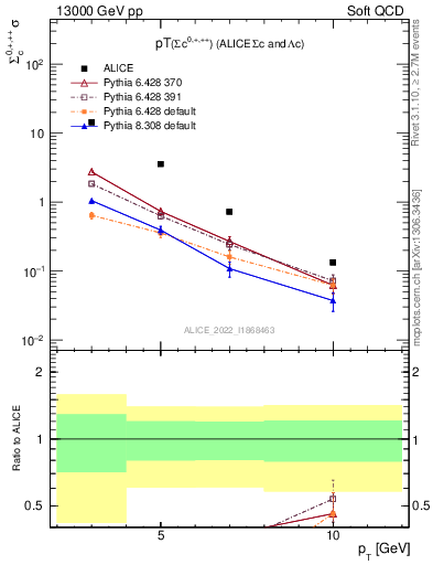 Plot of Sigmac.pt in 13000 GeV pp collisions