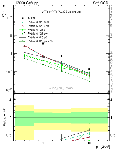 Plot of Sigmac.pt in 13000 GeV pp collisions