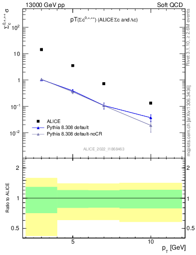 Plot of Sigmac.pt in 13000 GeV pp collisions