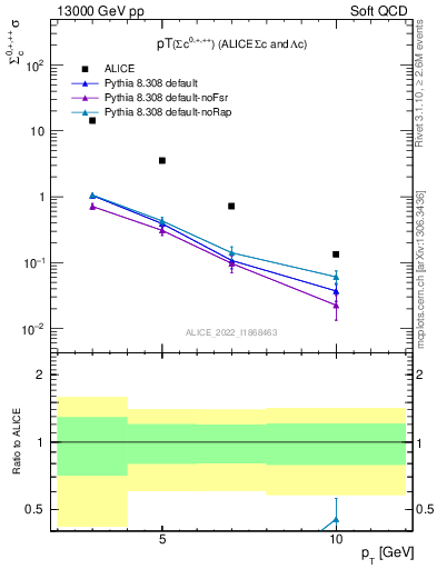 Plot of Sigmac.pt in 13000 GeV pp collisions