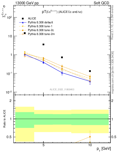 Plot of Sigmac.pt in 13000 GeV pp collisions