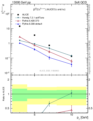 Plot of Sigmac.pt in 13000 GeV pp collisions