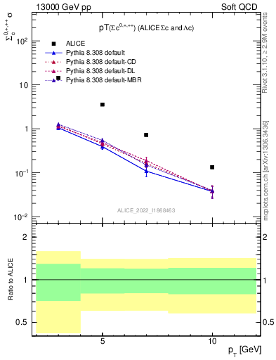 Plot of Sigmac.pt in 13000 GeV pp collisions