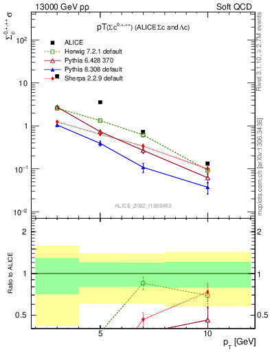 Plot of Sigmac.pt in 13000 GeV pp collisions