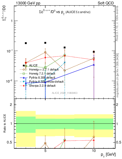 Plot of Sigmac.pt_D0.pt in 13000 GeV pp collisions
