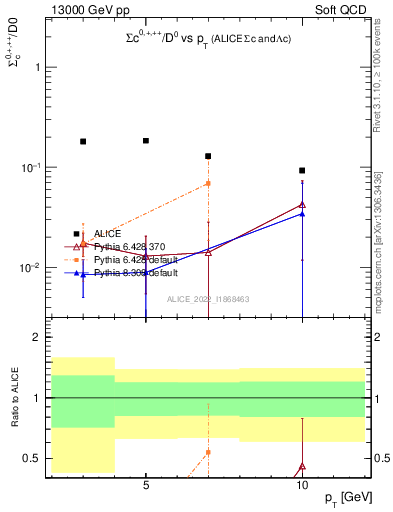 Plot of Sigmac.pt_D0.pt in 13000 GeV pp collisions
