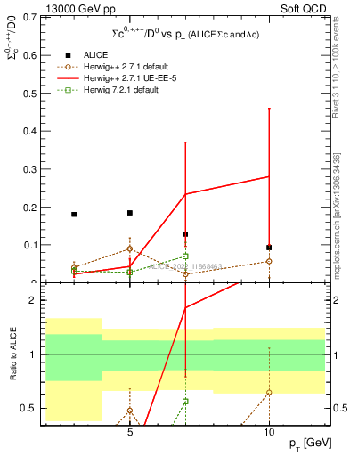 Plot of Sigmac.pt_D0.pt in 13000 GeV pp collisions