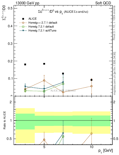 Plot of Sigmac.pt_D0.pt in 13000 GeV pp collisions