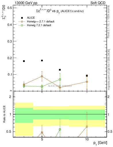 Plot of Sigmac.pt_D0.pt in 13000 GeV pp collisions