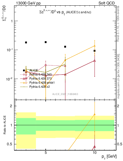 Plot of Sigmac.pt_D0.pt in 13000 GeV pp collisions