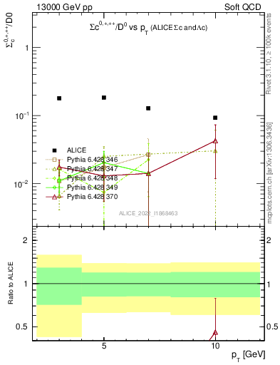 Plot of Sigmac.pt_D0.pt in 13000 GeV pp collisions
