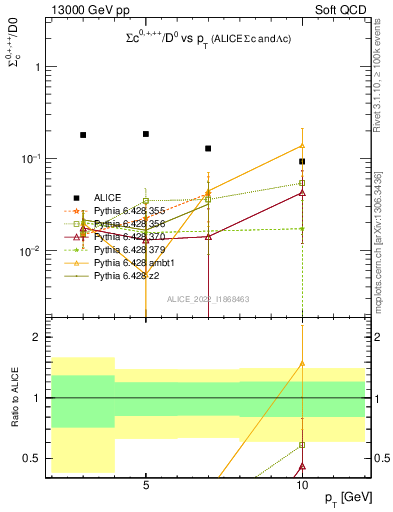 Plot of Sigmac.pt_D0.pt in 13000 GeV pp collisions