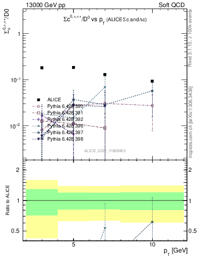 Plot of Sigmac.pt_D0.pt in 13000 GeV pp collisions