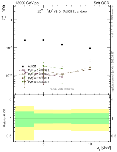 Plot of Sigmac.pt_D0.pt in 13000 GeV pp collisions