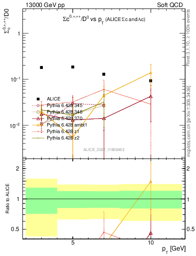 Plot of Sigmac.pt_D0.pt in 13000 GeV pp collisions