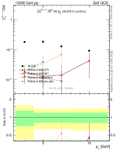Plot of Sigmac.pt_D0.pt in 13000 GeV pp collisions