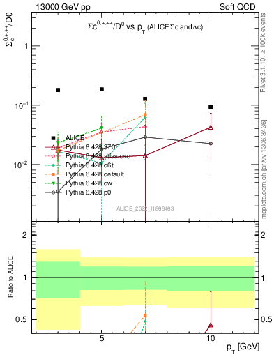 Plot of Sigmac.pt_D0.pt in 13000 GeV pp collisions