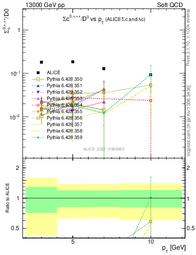 Plot of Sigmac.pt_D0.pt in 13000 GeV pp collisions