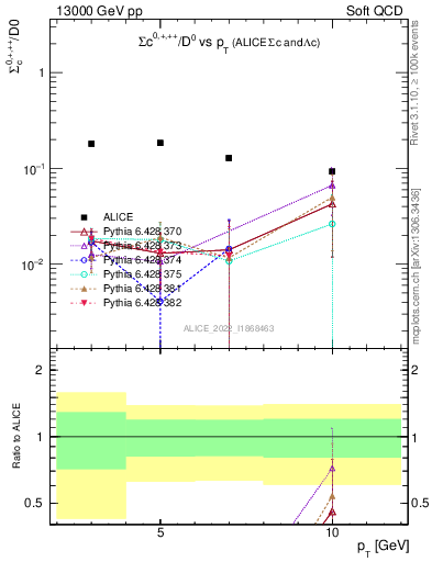 Plot of Sigmac.pt_D0.pt in 13000 GeV pp collisions