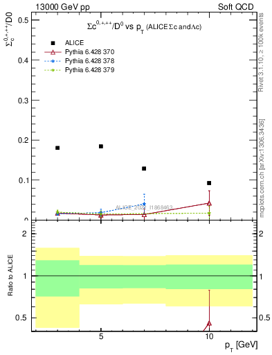 Plot of Sigmac.pt_D0.pt in 13000 GeV pp collisions