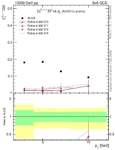 Plot of Sigmac.pt_D0.pt in 13000 GeV pp collisions