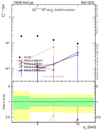 Plot of Sigmac.pt_D0.pt in 13000 GeV pp collisions