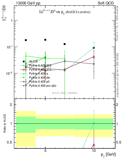 Plot of Sigmac.pt_D0.pt in 13000 GeV pp collisions