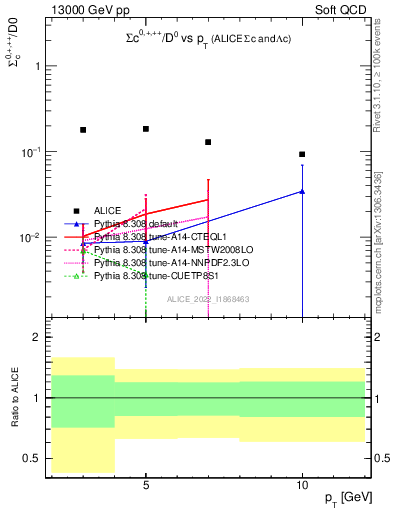 Plot of Sigmac.pt_D0.pt in 13000 GeV pp collisions