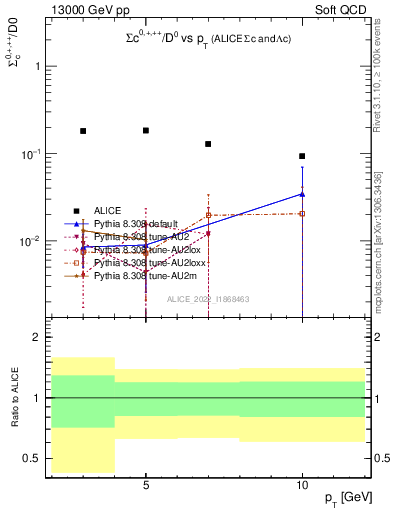 Plot of Sigmac.pt_D0.pt in 13000 GeV pp collisions