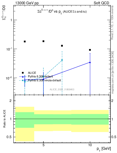 Plot of Sigmac.pt_D0.pt in 13000 GeV pp collisions