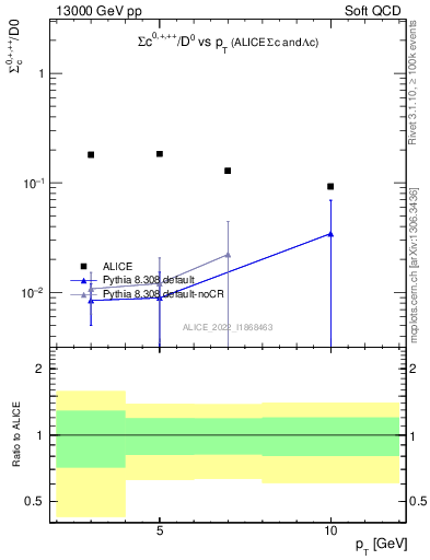 Plot of Sigmac.pt_D0.pt in 13000 GeV pp collisions