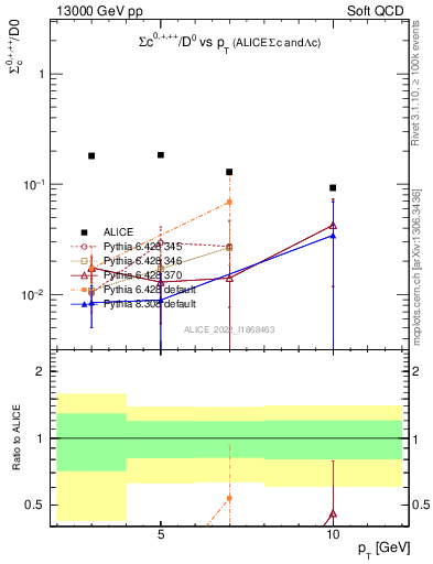 Plot of Sigmac.pt_D0.pt in 13000 GeV pp collisions