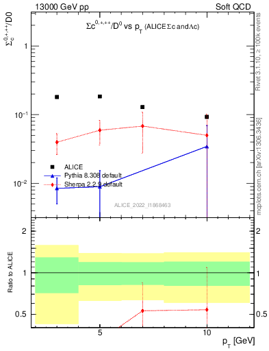 Plot of Sigmac.pt_D0.pt in 13000 GeV pp collisions