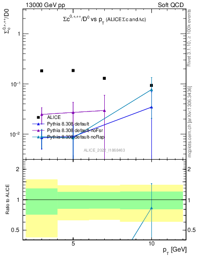 Plot of Sigmac.pt_D0.pt in 13000 GeV pp collisions